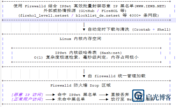 Linux 服务器安全加固：使用 Firewalld 结合 IPSet 高效批量封禁恶意 IP 黑名单