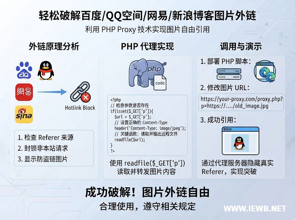 轻松破解百度/QQ空间/网易/新浪博客图片外链